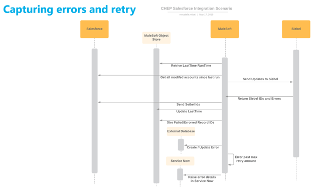 MuleSoft: Salesforce Synchronization with Retry&nbsp;Sample